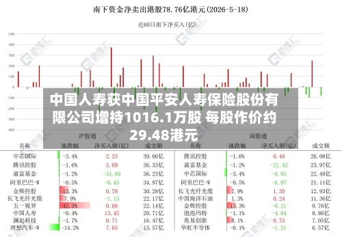 中国人寿获中国平安人寿保险股份有限公司增持1016.1万股 每股作价约29.48港元-第2张图片