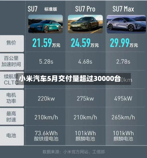 小米汽车5月交付量超过30000台