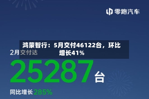 鸿蒙智行：5月交付46122台，环比增长41%
