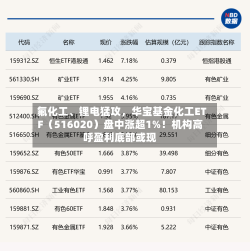 氟化工、锂电猛攻，华宝基金化工ETF（516020）盘中涨超1%！机构高呼盈利底部或现-第3张图片
