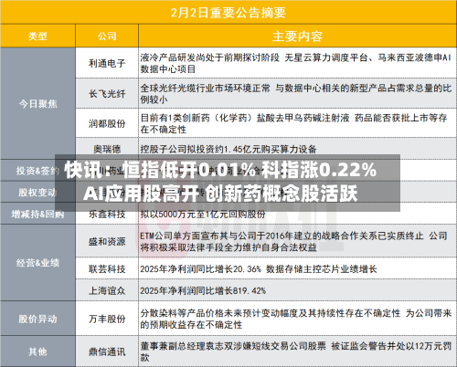 快讯：恒指低开0.01% 科指涨0.22% AI应用股高开 创新药概念股活跃
