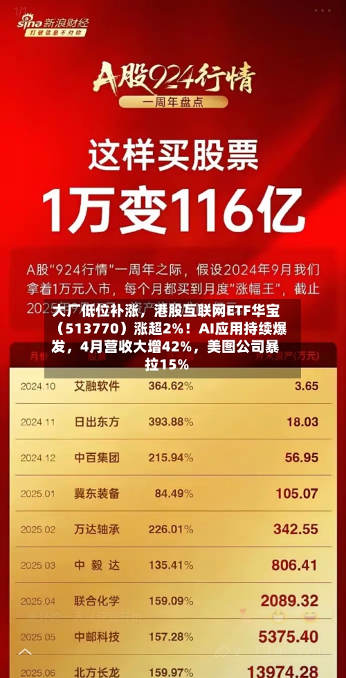 大厂低位补涨，港股互联网ETF华宝（513770）涨超2%！AI应用持续爆发，4月营收大增42%，美图公司暴拉15%