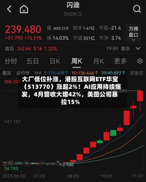 大厂低位补涨，港股互联网ETF华宝（513770）涨超2%！AI应用持续爆发	，4月营收大增42%，美图公司暴拉15%-第2张图片