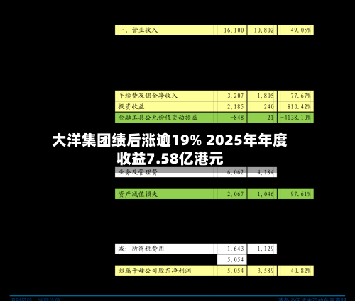 大洋集团绩后涨逾19% 2025年年度收益7.58亿港元