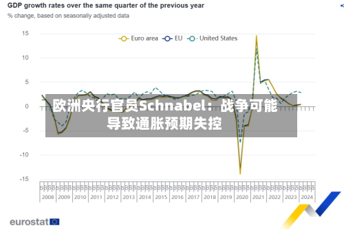 欧洲央行官员Schnabel：战争可能导致通胀预期失控