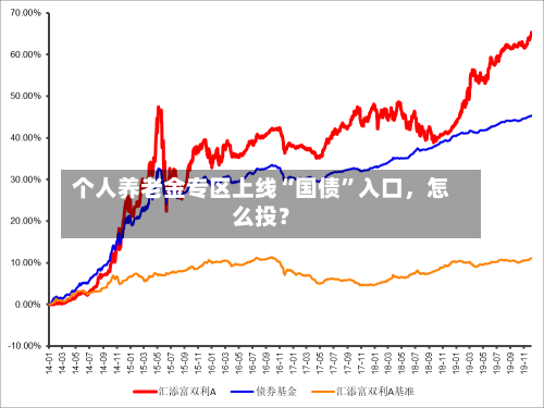个人养老金专区上线“国债”入口，怎么投？