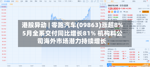港股异动 | 零跑汽车(09863)涨超8% 5月全系交付同比增长81% 机构料公司海外市场潜力持续增长-第2张图片