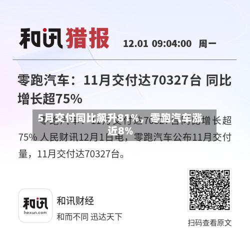 5月交付同比飙升81%，零跑汽车涨近8%