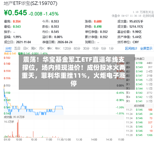 震荡！华宝基金军工ETF直逼年线支撑位，场内频现溢价！成份股冰火两重天	，菲利华重挫11%，火炬电子涨停-第2张图片