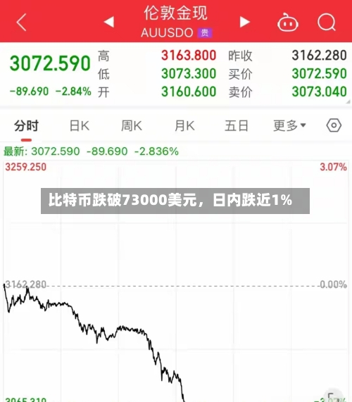 比特币跌破73000美元，日内跌近1%