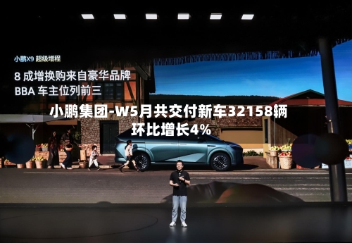 小鹏集团-W5月共交付新车32158辆 环比增长4%