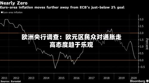 欧洲央行调查：欧元区民众对通胀走高态度趋于乐观
