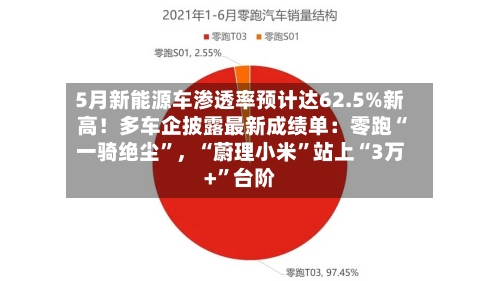 5月新能源车渗透率预计达62.5%新高！多车企披露最新成绩单：零跑“一骑绝尘”，“蔚理小米”站上“3万+	”台阶-第3张图片