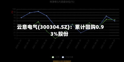 云意电气(300304.SZ)：累计回购0.93%股份