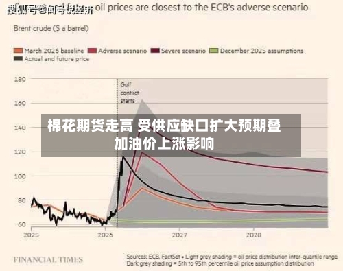 棉花期货走高 受供应缺口扩大预期叠加油价上涨影响-第2张图片