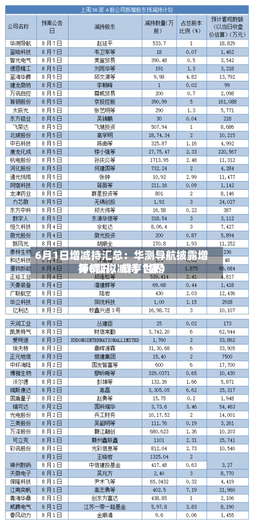 6月1日增减持汇总：华测导航披露增持情况，咸亨世界等6股拟减持（表）