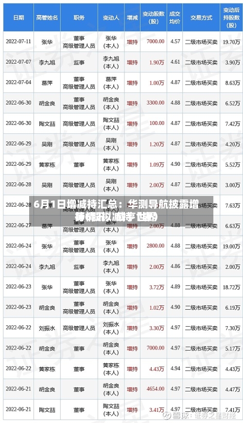 6月1日增减持汇总：华测导航披露增持情况，咸亨世界等6股拟减持（表）-第2张图片