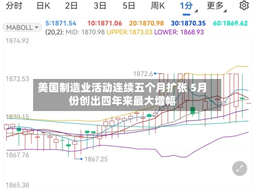 美国制造业活动连续五个月扩张 5月份创出四年来最大增幅