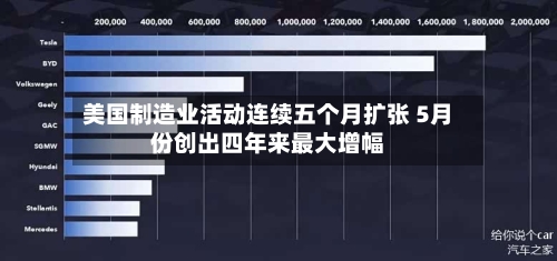 美国制造业活动连续五个月扩张 5月份创出四年来最大增幅-第3张图片