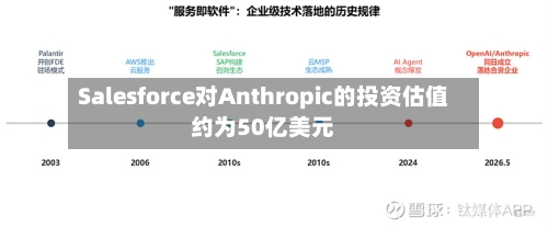 Salesforce对Anthropic的投资估值约为50亿美元-第3张图片