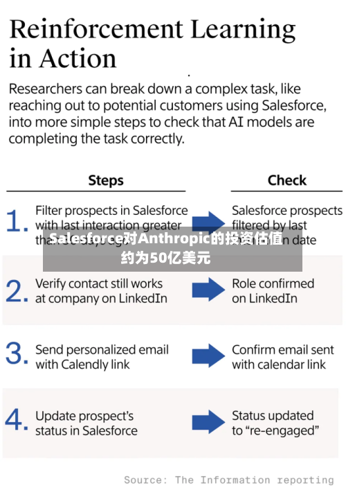 Salesforce对Anthropic的投资估值约为50亿美元-第2张图片