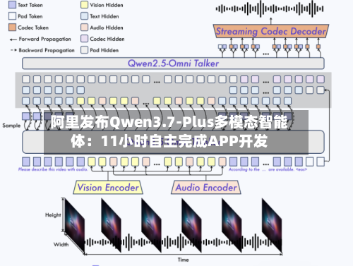 阿里发布Qwen3.7-Plus多模态智能体：11小时自主完成APP开发