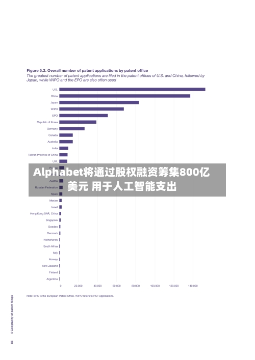 Alphabet将通过股权融资筹集800亿美元 用于人工智能支出