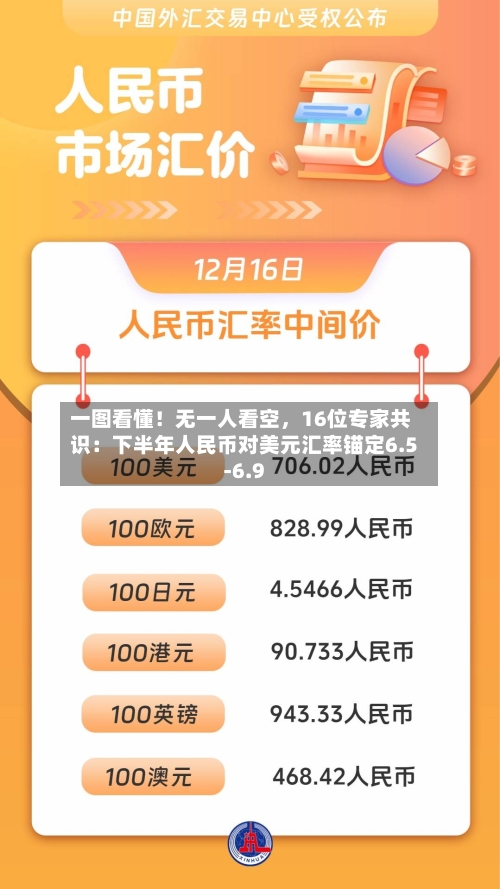 一图看懂！无一人看空，16位专家共识：下半年人民币对美元汇率锚定6.5-6.9