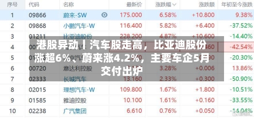 港股异动丨汽车股走高，比亚迪股份涨超6%、蔚来涨4.2%，主要车企5月交付出炉