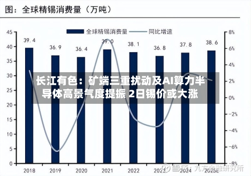长江有色:矿端三重扰动及AI算力半导体高景气度提振 2日锡价或大涨-第2张图片