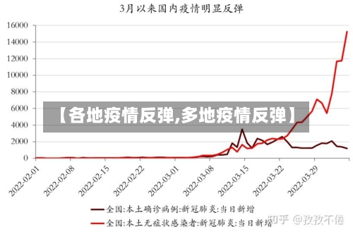 【各地疫情反弹,多地疫情反弹】