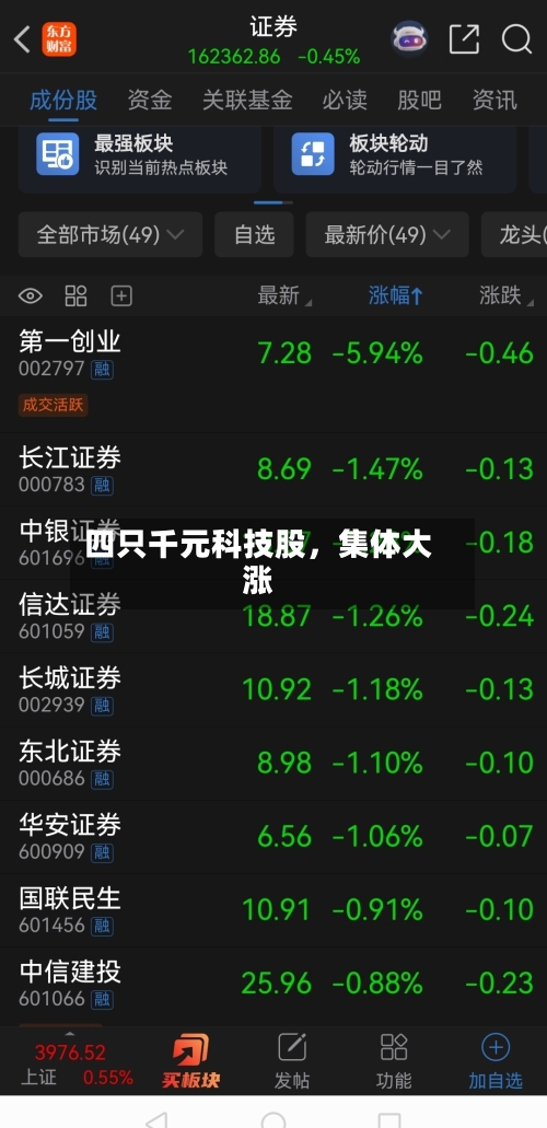 四只千元科技股，集体大涨-第2张图片