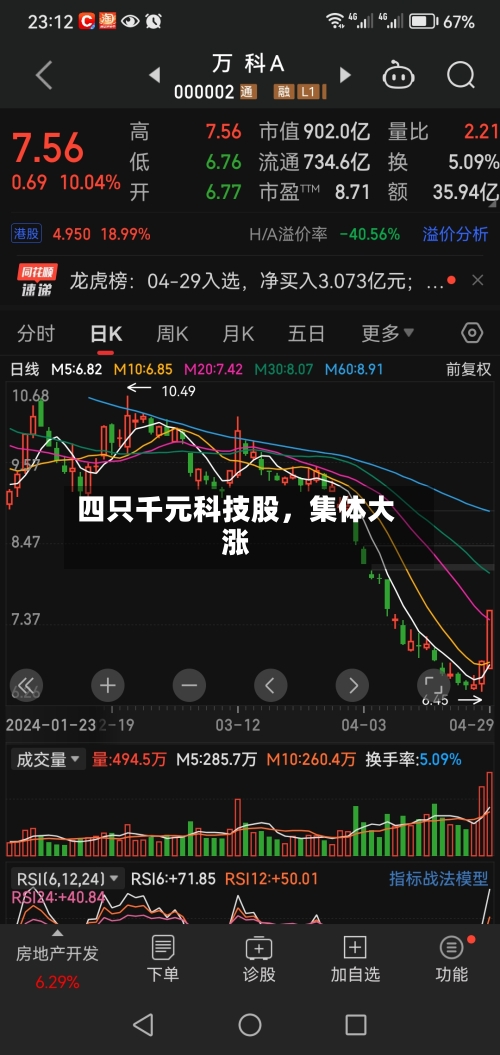 四只千元科技股，集体大涨