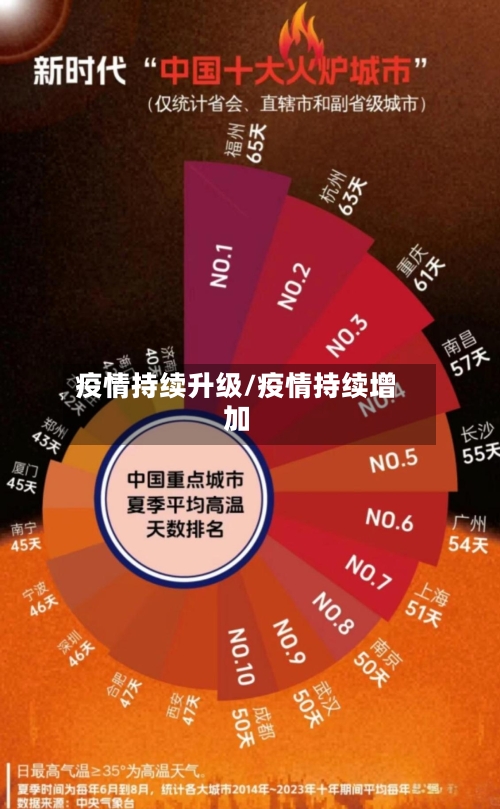 疫情持续升级/疫情持续增加