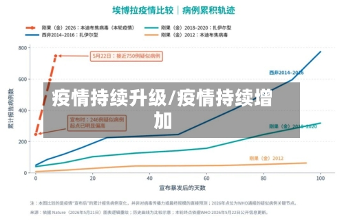 疫情持续升级/疫情持续增加-第2张图片
