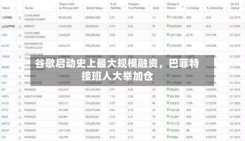 谷歌启动史上最大规模融资	，巴菲特接班人大举加仓-第2张图片