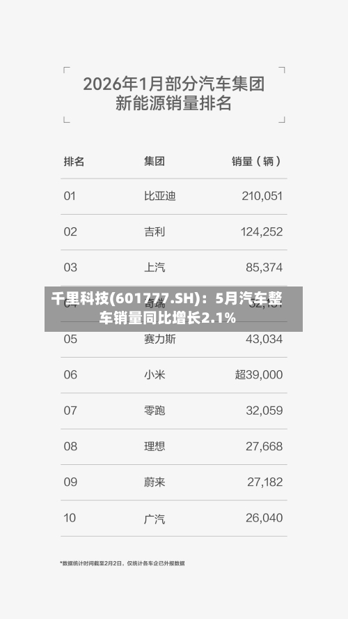 千里科技(601777.SH)：5月汽车整车销量同比增长2.1%