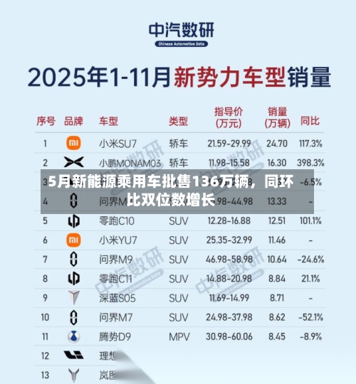 5月新能源乘用车批售136万辆，同环比双位数增长