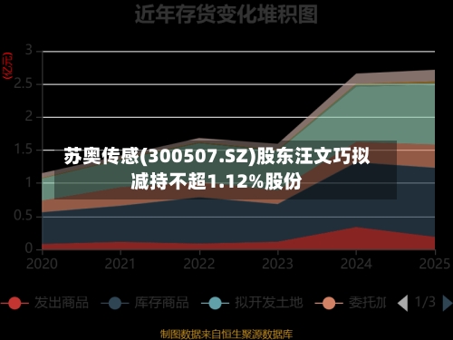 苏奥传感(300507.SZ)股东汪文巧拟减持不超1.12%股份