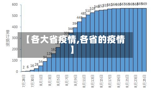 【各大省疫情,各省的疫情】