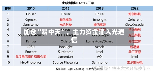 加仓“易中天	”	，主力资金涌入光通信-第3张图片