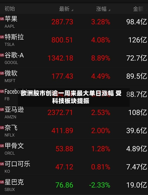 欧洲股市创逾一周来最大单日涨幅 受科技板块提振