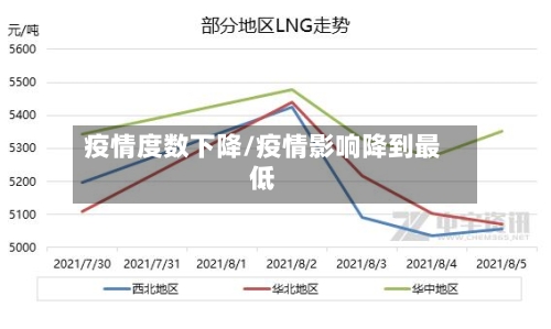 疫情度数下降/疫情影响降到最低