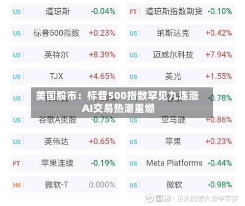 美国股市：标普500指数罕见九连涨 AI交易热潮重燃