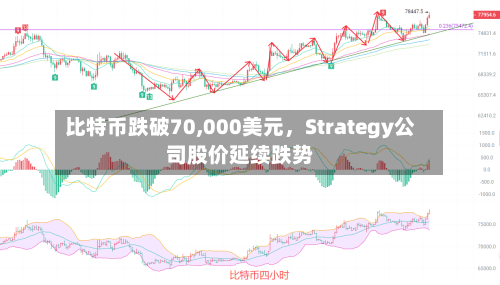 比特币跌破70,000美元，Strategy公司股价延续跌势-第2张图片