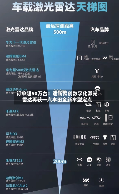 订单超50万台！速腾聚创数字化激光雷达再获一汽丰田全新车型定点