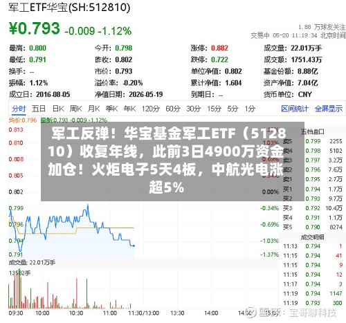 军工反弹！华宝基金军工ETF（512810）收复年线，此前3日4900万资金加仓！火炬电子5天4板，中航光电涨超5%