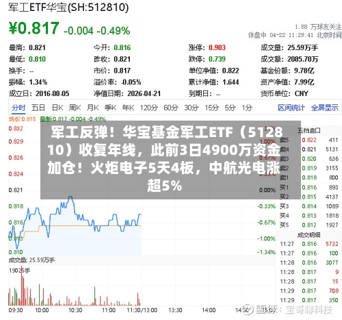 军工反弹！华宝基金军工ETF（512810）收复年线，此前3日4900万资金加仓！火炬电子5天4板	，中航光电涨超5%-第2张图片