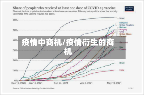 疫情中商机/疫情衍生的商机