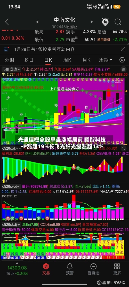 光通信概念股早盘涨幅居前 曦智科技-P涨超19%长飞光纤光缆涨超13%-第2张图片